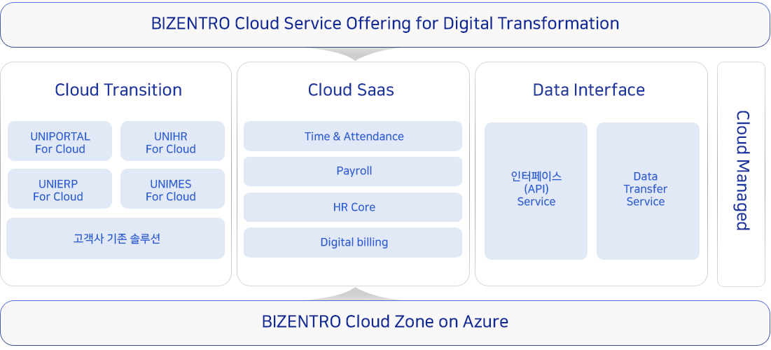 bizentro cloud  offering for digital transformation